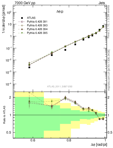 Plot of jj.dphi in 7000 GeV pp collisions