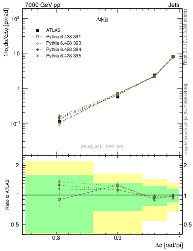 Plot of jj.dphi in 7000 GeV pp collisions