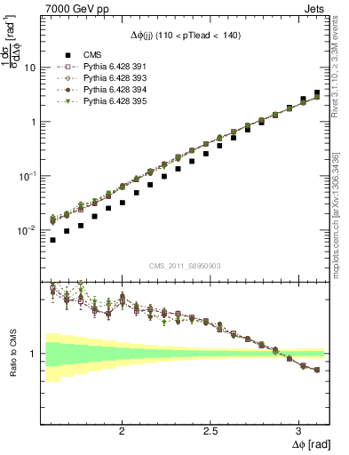 Plot of jj.dphi in 7000 GeV pp collisions