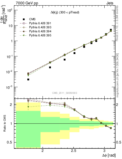 Plot of jj.dphi in 7000 GeV pp collisions