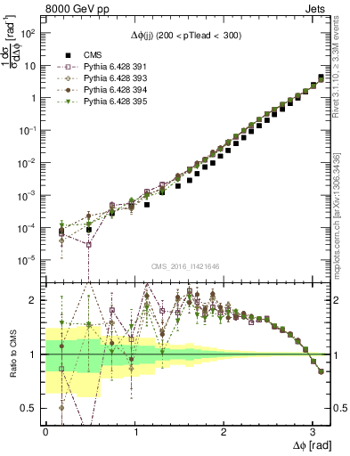 Plot of jj.dphi in 8000 GeV pp collisions