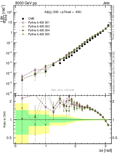 Plot of jj.dphi in 8000 GeV pp collisions