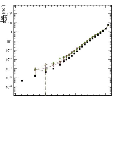 Plot of jj.dphi in 8000 GeV pp collisions