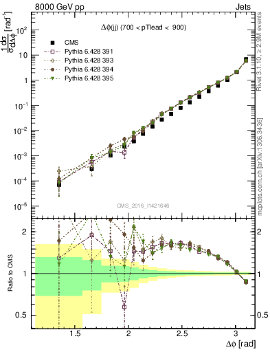 Plot of jj.dphi in 8000 GeV pp collisions