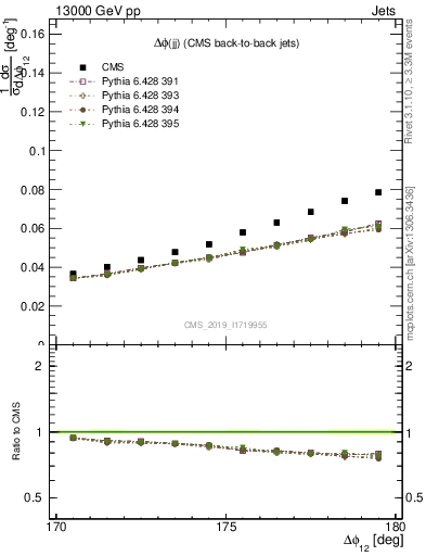 Plot of jj.dphi in 13000 GeV pp collisions