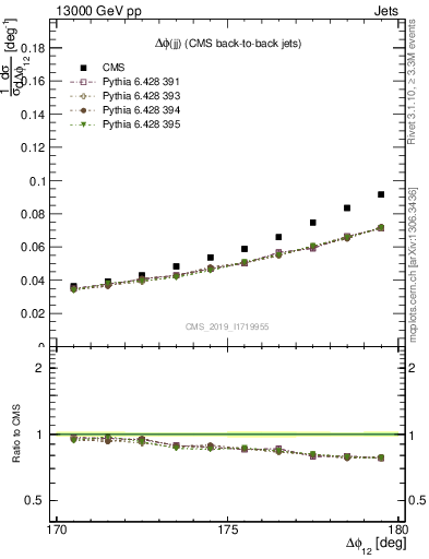 Plot of jj.dphi in 13000 GeV pp collisions