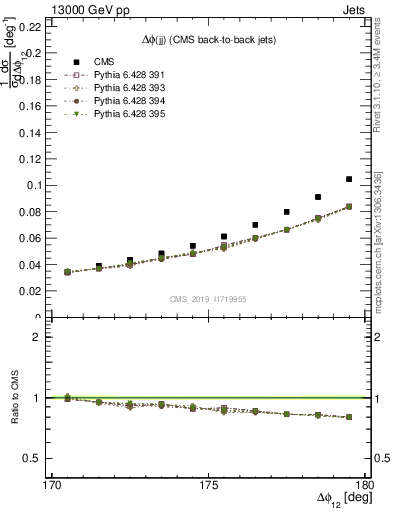 Plot of jj.dphi in 13000 GeV pp collisions