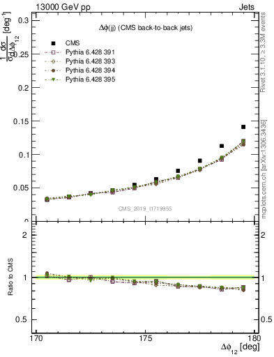 Plot of jj.dphi in 13000 GeV pp collisions