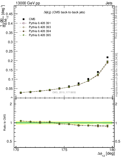 Plot of jj.dphi in 13000 GeV pp collisions