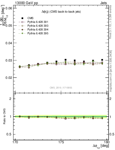 Plot of jj.dphi in 13000 GeV pp collisions