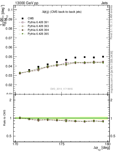 Plot of jj.dphi in 13000 GeV pp collisions