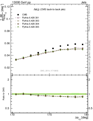 Plot of jj.dphi in 13000 GeV pp collisions