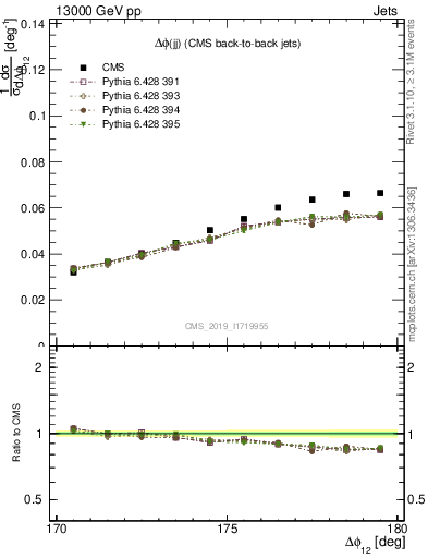 Plot of jj.dphi in 13000 GeV pp collisions