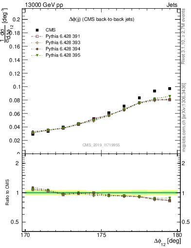 Plot of jj.dphi in 13000 GeV pp collisions