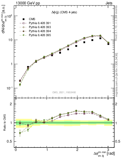 Plot of jj.dphi in 13000 GeV pp collisions