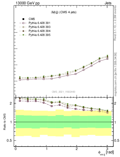 Plot of jj.dphi in 13000 GeV pp collisions