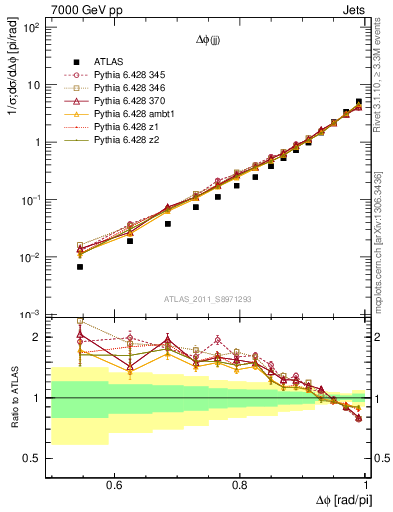 Plot of jj.dphi in 7000 GeV pp collisions