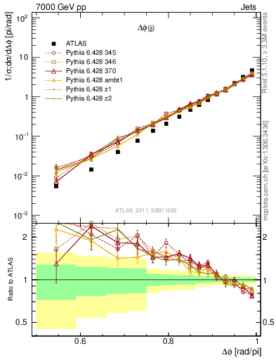 Plot of jj.dphi in 7000 GeV pp collisions