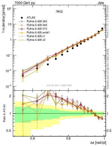 Plot of jj.dphi in 7000 GeV pp collisions