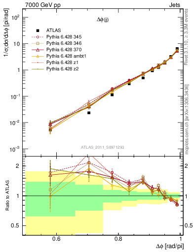 Plot of jj.dphi in 7000 GeV pp collisions