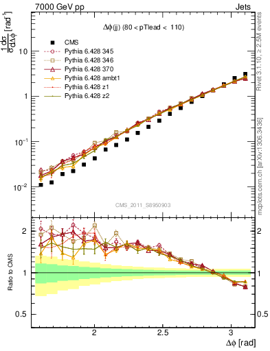 Plot of jj.dphi in 7000 GeV pp collisions