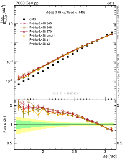 Plot of jj.dphi in 7000 GeV pp collisions