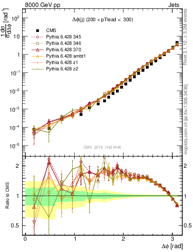 Plot of jj.dphi in 8000 GeV pp collisions