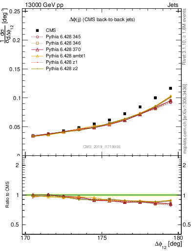 Plot of jj.dphi in 13000 GeV pp collisions