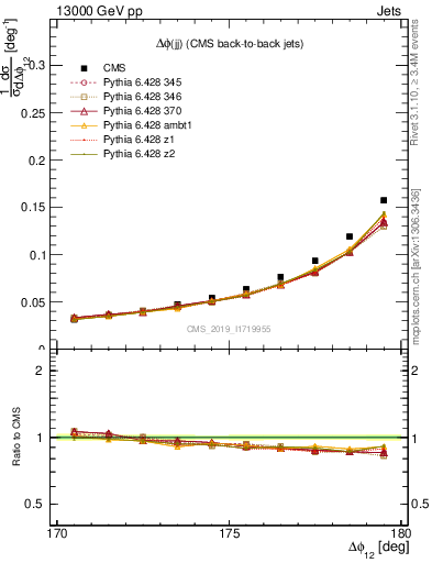 Plot of jj.dphi in 13000 GeV pp collisions