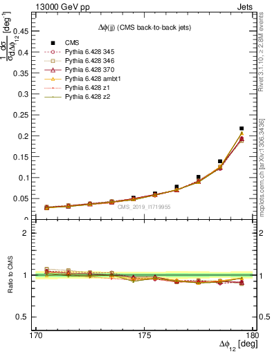 Plot of jj.dphi in 13000 GeV pp collisions