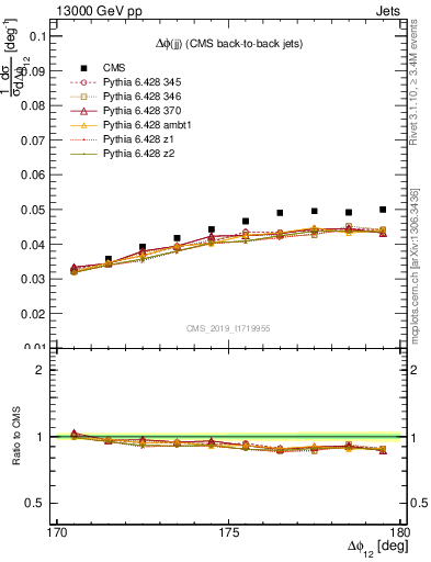 Plot of jj.dphi in 13000 GeV pp collisions