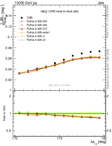 Plot of jj.dphi in 13000 GeV pp collisions