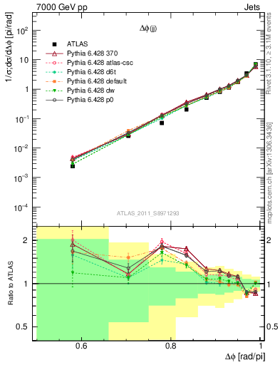 Plot of jj.dphi in 7000 GeV pp collisions