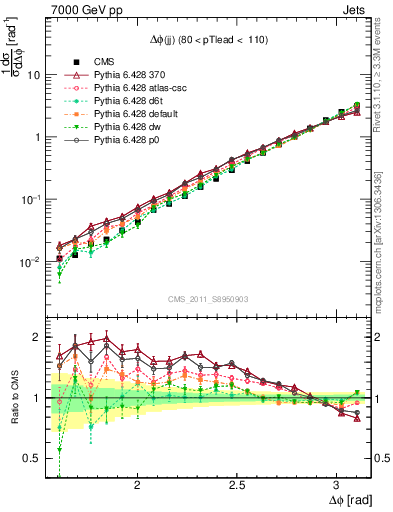 Plot of jj.dphi in 7000 GeV pp collisions