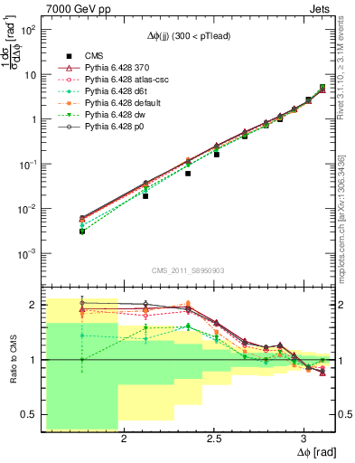 Plot of jj.dphi in 7000 GeV pp collisions