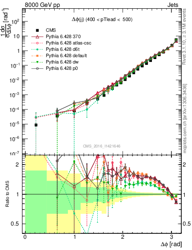 Plot of jj.dphi in 8000 GeV pp collisions