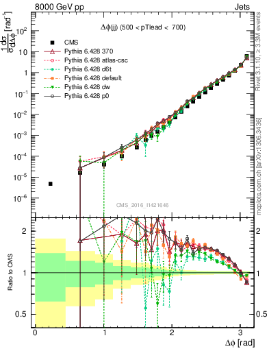 Plot of jj.dphi in 8000 GeV pp collisions