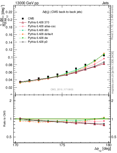 Plot of jj.dphi in 13000 GeV pp collisions