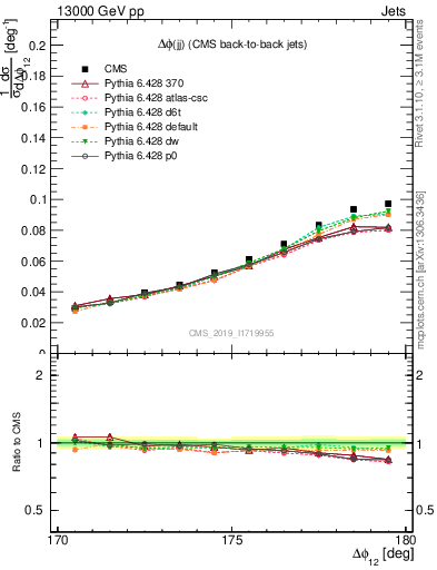 Plot of jj.dphi in 13000 GeV pp collisions