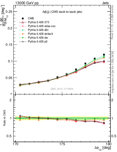 Plot of jj.dphi in 13000 GeV pp collisions