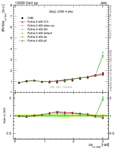 Plot of jj.dphi in 13000 GeV pp collisions