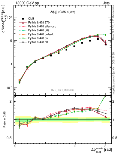 Plot of jj.dphi in 13000 GeV pp collisions