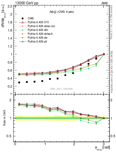 Plot of jj.dphi in 13000 GeV pp collisions