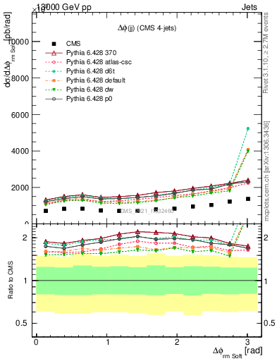 Plot of jj.dphi in 13000 GeV pp collisions