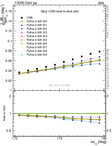 Plot of jj.dphi in 13000 GeV pp collisions