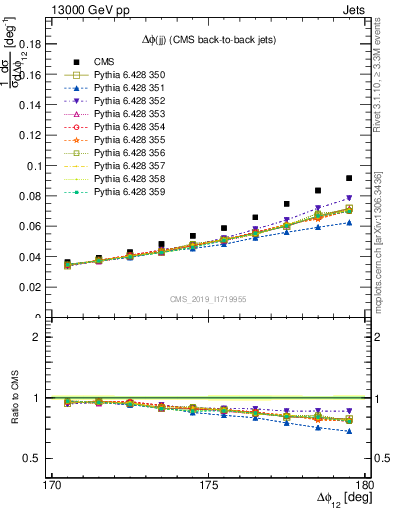 Plot of jj.dphi in 13000 GeV pp collisions