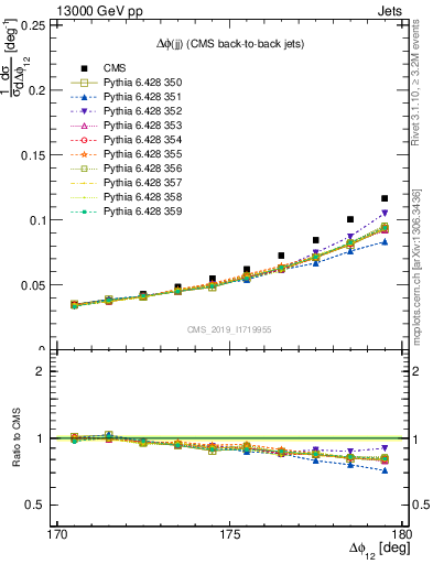 Plot of jj.dphi in 13000 GeV pp collisions