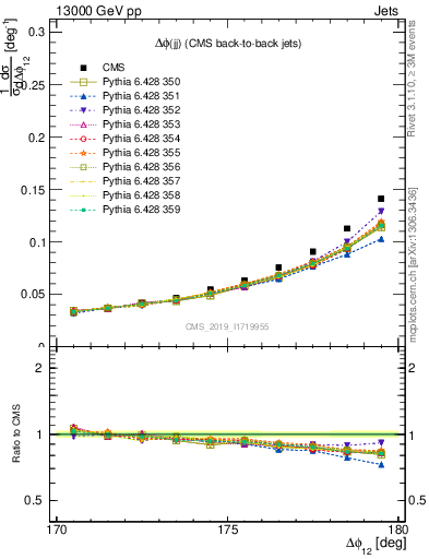 Plot of jj.dphi in 13000 GeV pp collisions