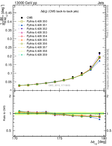 Plot of jj.dphi in 13000 GeV pp collisions