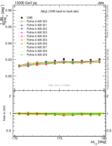 Plot of jj.dphi in 13000 GeV pp collisions